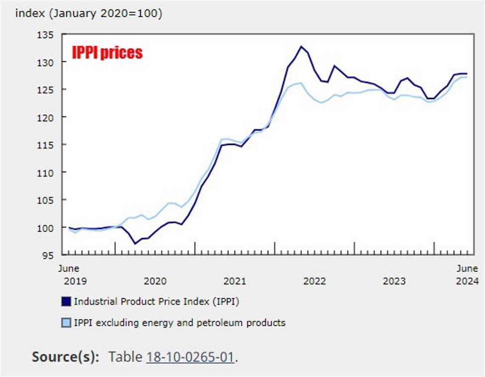 Canada industrial product prices for June 0.0 vs 0.2 expected Forexlive